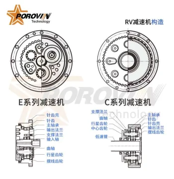 RV Precision Reducer, Cycloidal Pinwheel Reducer Dedicated for Industrial Robot Arm Joints