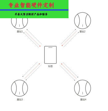 Smart Exam Hall UWB Positioning SOS Alarm Bracelet Watch SDK Communication Protocol Secondary Development Customization