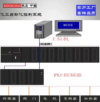 Chemical Automation Control System Configuration Monitoring Control System Project Automation Control Solution