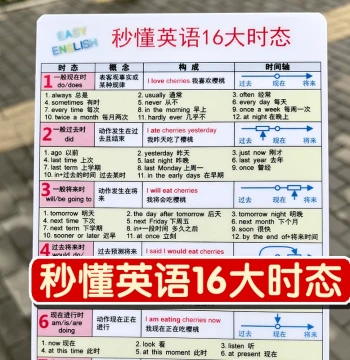 Quick Understand English 16 Major Tenses Elementary Junior High High School English Tense Change Chart Memory Recitation Grammar Tense Cards