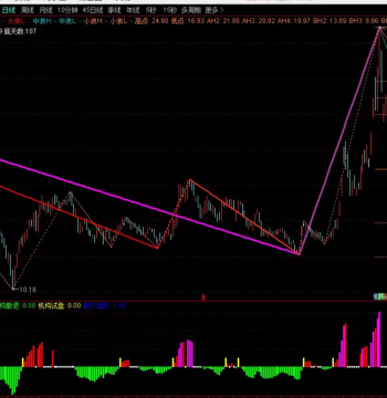 Automatic Wave Theory Charting, Large/Medium/Small Three-Wave + Fibonacci Retracement Indicator Formula Source Code for Tongdaixin