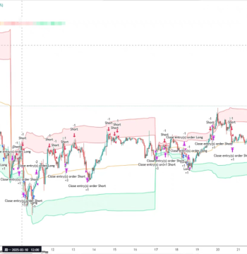 TradingView Indicators: VWAP Indicator, Normal Distribution Indicator