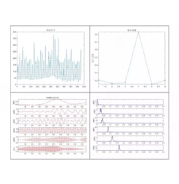 SVMD Sequential Variational Mode Decomposition with Spectrum and Correlation Coefficient Plots in Matlab